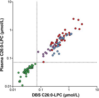 Comparison of the Diagnostic Performance of C26:0-Lysophosphatidylcholine and Very Long-Chain Fatty Acids Analysis for Peroxisomal Disorders